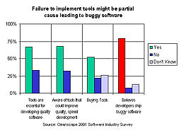 Research shows a disconnect that is likely a strong factor influencing why 79% of the developers surveyed said they believe software development companies ship buggy software.